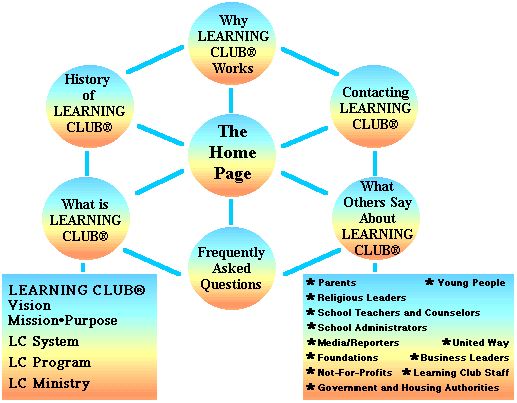 Learning Club® Web Site Map